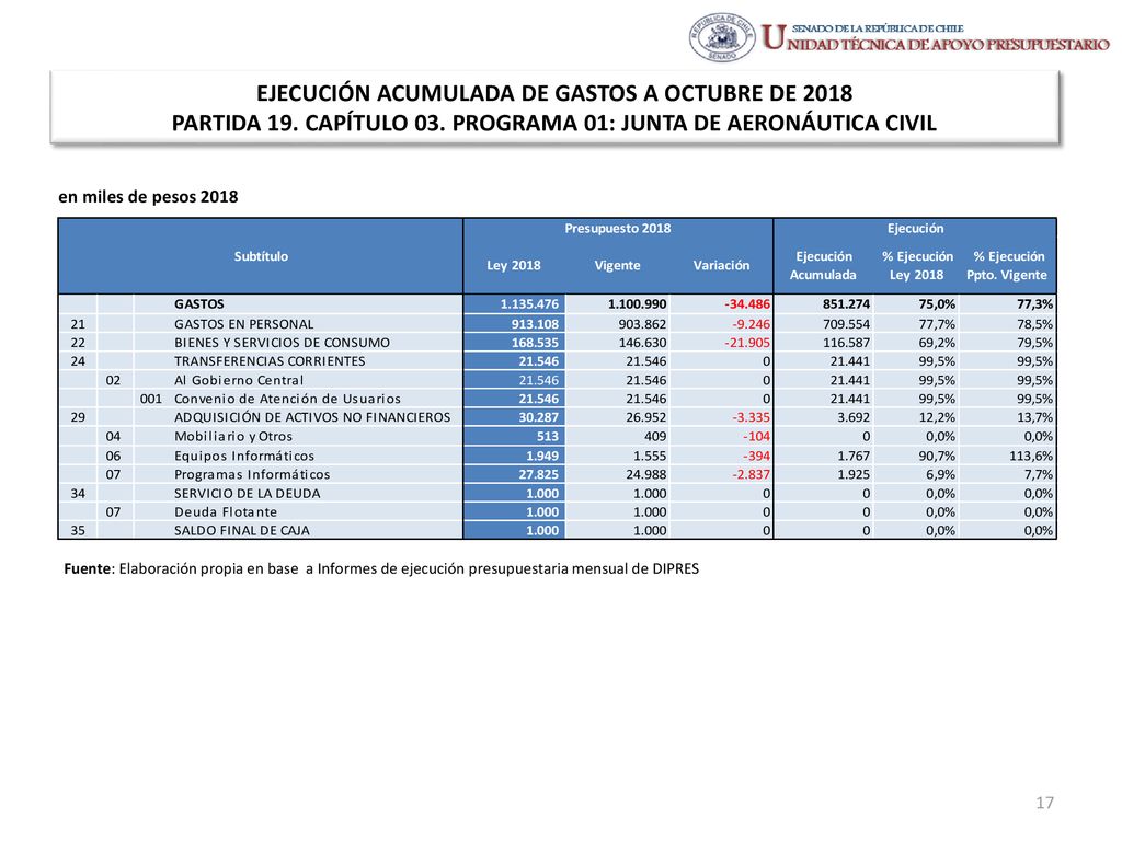 EJECUCIÓN ACUMULADA DE GASTOS A OCTUBRE DE 2018 PARTIDA 19. CAPÍTULO 03. PROGRAMA 01: JUNTA DE AERONÁUTICA CIVIL