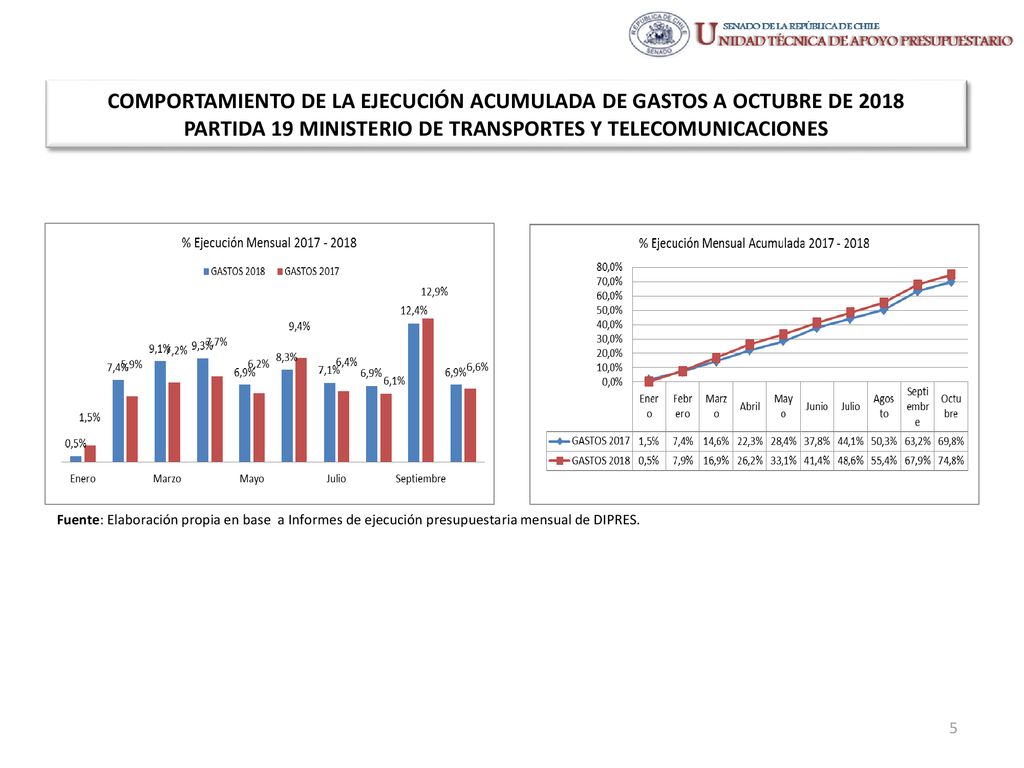 COMPORTAMIENTO DE LA EJECUCIÓN ACUMULADA DE GASTOS A OCTUBRE DE 2018 PARTIDA 19 MINISTERIO DE TRANSPORTES Y TELECOMUNICACIONES