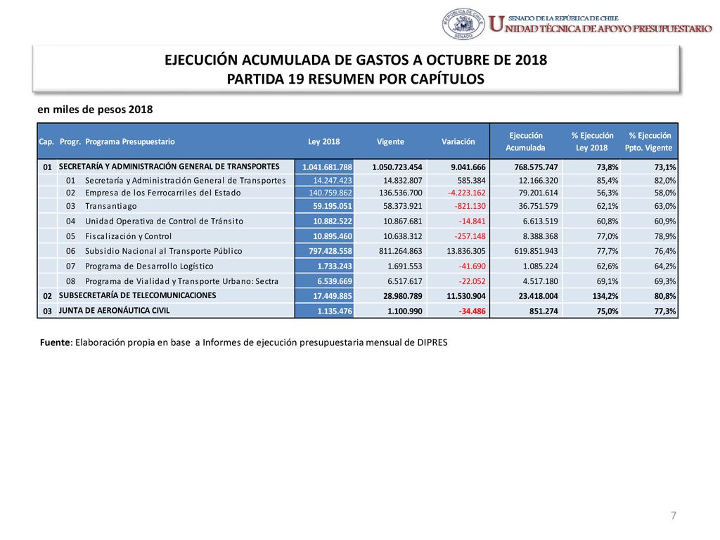 EJECUCIÓN ACUMULADA DE GASTOS A OCTUBRE DE 2018 PARTIDA 19 RESUMEN POR CAPÍTULOS