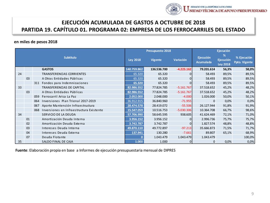 EJECUCIÓN ACUMULADA DE GASTOS A OCTUBRE DE 2018 PARTIDA 19. CAPÍTULO 01. PROGRAMA 02: EMPRESA DE LOS FERROCARRILES DEL ESTADO