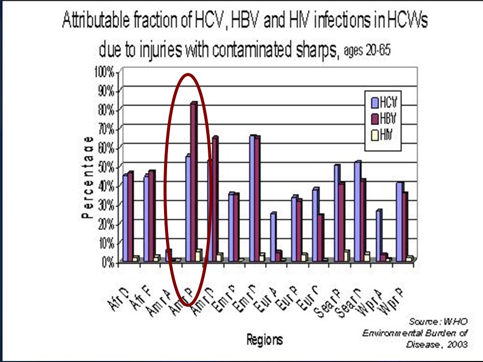 Promoting health and safety of healthcare workers is especially needed as in Latin America and the Caribbean, the proportion of hepatitis B, hepatitis C and HIV infections among health care workers due to injuries with sharp objects in the workplace are the highest in the world at 55 per cent, 83 per cent and 11 per cent, respectively. At the same time, the coverage of hepatitis B vaccination in Latin America and the Caribbean is one of the lowest in the world. Many countries are taking initiative to vaccinate their health workforce against hepatitis B and other vaccine-preventable diseases that especially affect health care workers, and we applaud them on their excellent efforts.