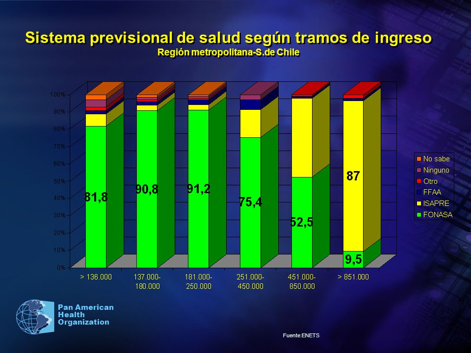 Sistema previsional de salud según tramos de ingreso Región metropolitana-S.de Chile