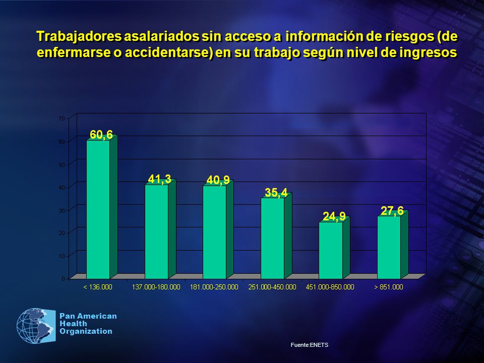 Trabajadores asalariados sin acceso a información de riesgos (de enfermarse o accidentarse) en su trabajo según nivel de ingresos