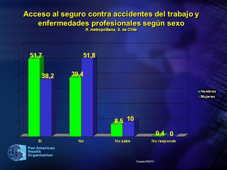 Acceso al seguro contra accidentes del trabajo y enfermedades profesionales según sexo R. metropolitana, S. de Chile