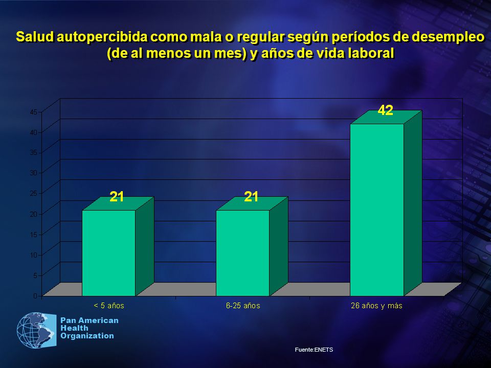 Salud autopercibida como mala o regular según períodos de desempleo (de al menos un mes) y años de vida laboral