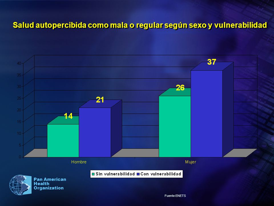 Salud autopercibida como mala o regular según sexo y vulnerabilidad