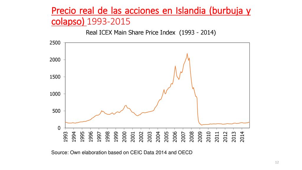 Precio real de las acciones en Islandia (burbuja y colapso)