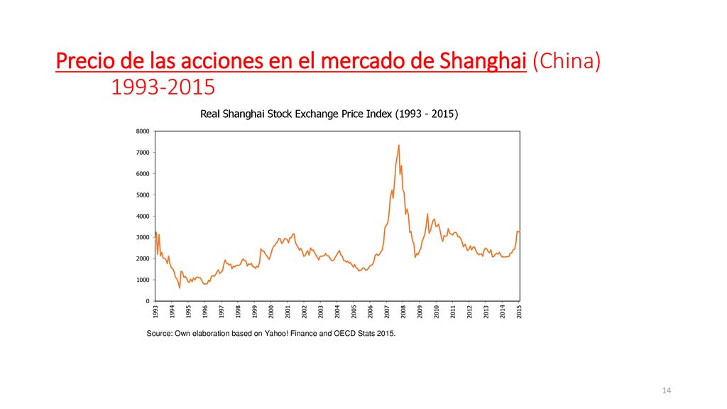 Precio de las acciones en el mercado de Shanghai (China)