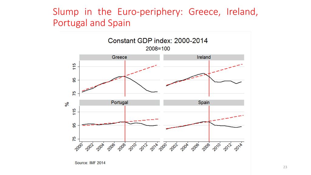Slump in the Euro-periphery: Greece, Ireland, Portugal and Spain