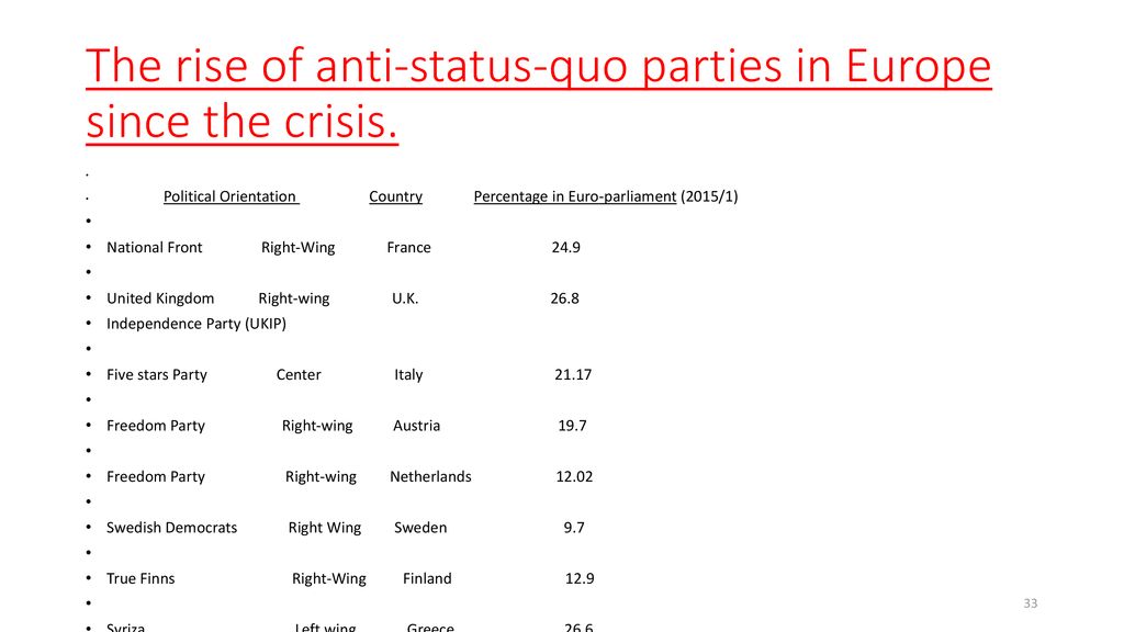 The rise of anti-status-quo parties in Europe since the crisis.