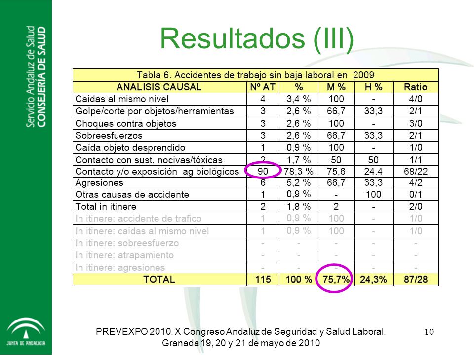 Resultados (III) PREVEXPO X Congreso Andaluz de Seguridad y Salud Laboral.