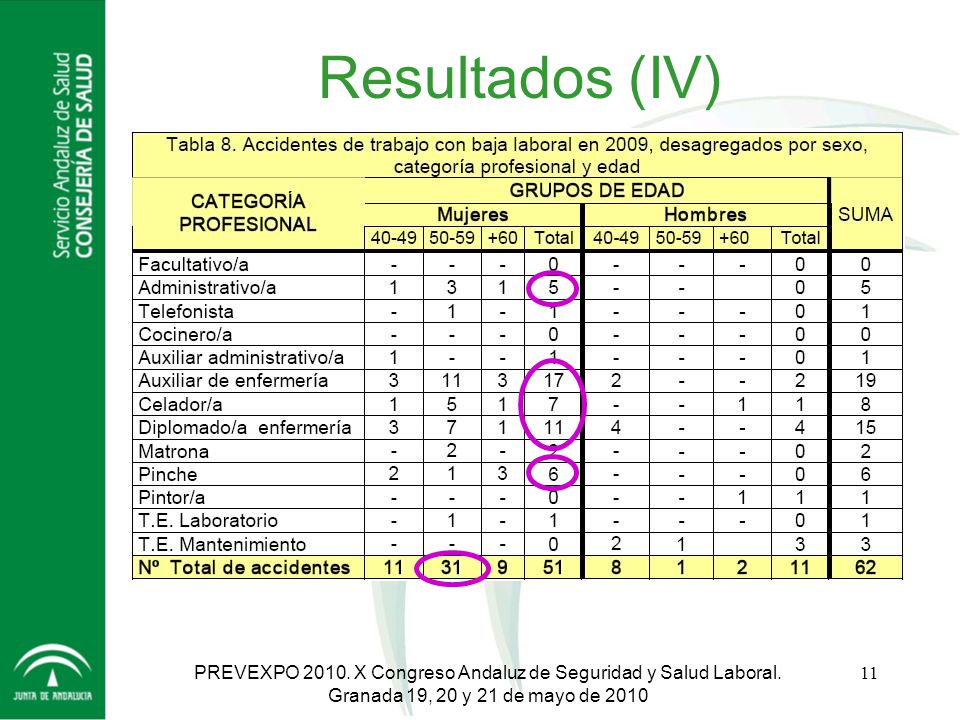 Resultados (IV) PREVEXPO X Congreso Andaluz de Seguridad y Salud Laboral.