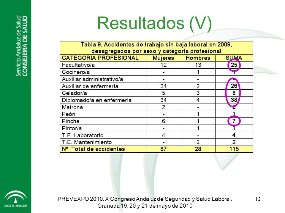 Resultados (V) PREVEXPO X Congreso Andaluz de Seguridad y Salud Laboral.