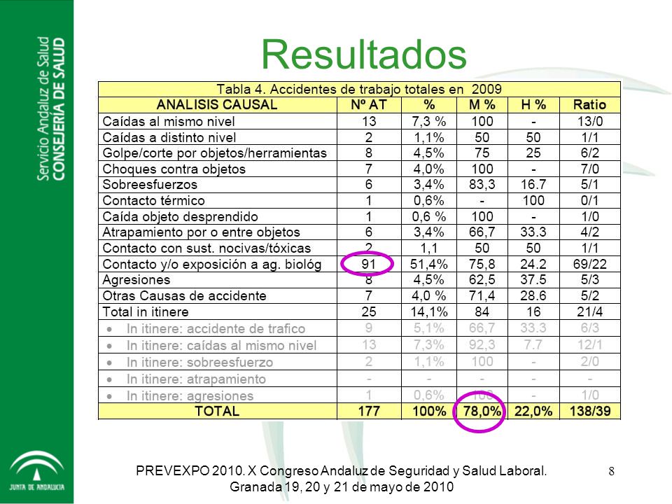 Resultados PREVEXPO X Congreso Andaluz de Seguridad y Salud Laboral.