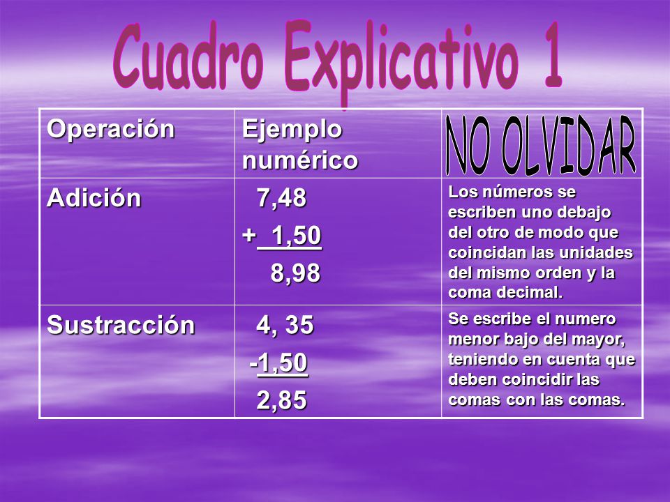 Cuadro Explicativo 1 NO OLVIDAR Operación Ejemplo numérico Adición