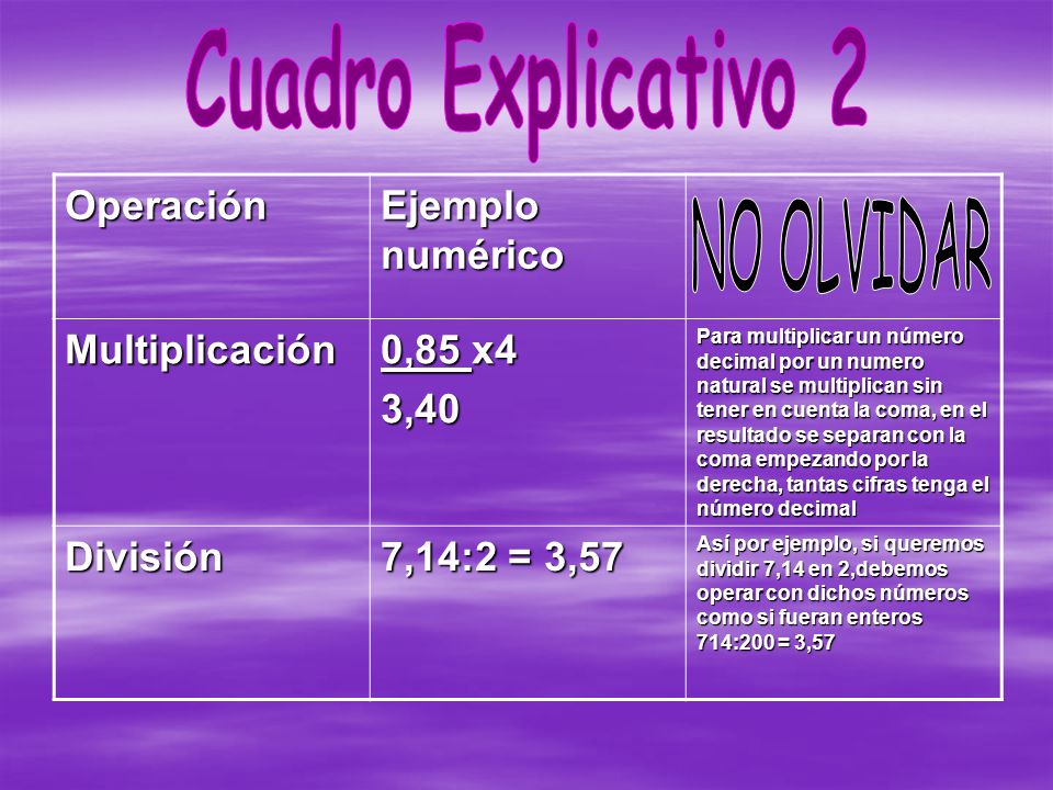 Cuadro Explicativo 2 NO OLVIDAR Operación Ejemplo numérico