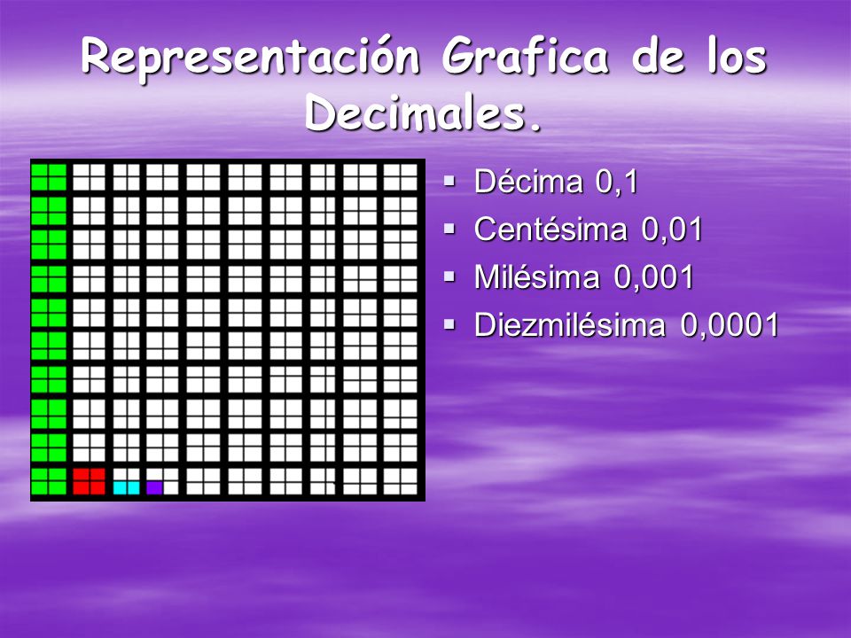 Representación Grafica de los Decimales.
