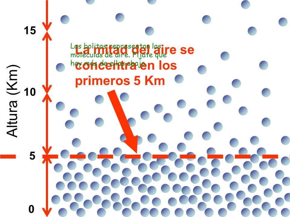 Altura (Km) La mitad del aire se concentra en los primeros 5 Km 15 10
