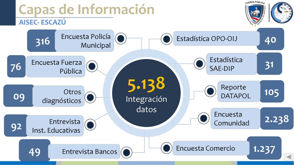 Capas de Información AISEC- ESCAZÚ. 40. Estadística OPO-OIJ Encuesta Policía Municipal