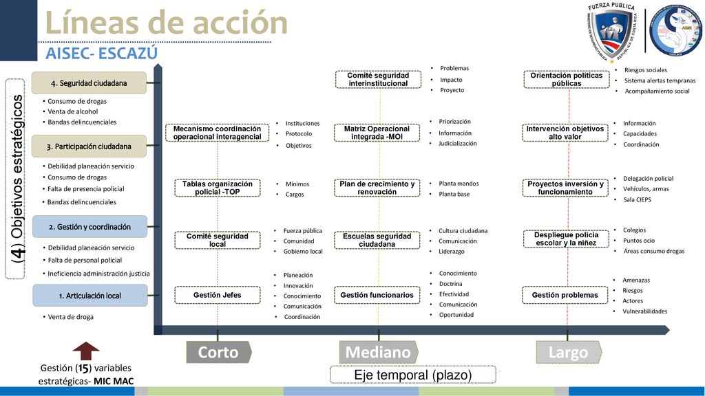 Líneas de acción AISEC- ESCAZÚ Corto Mediano Largo
