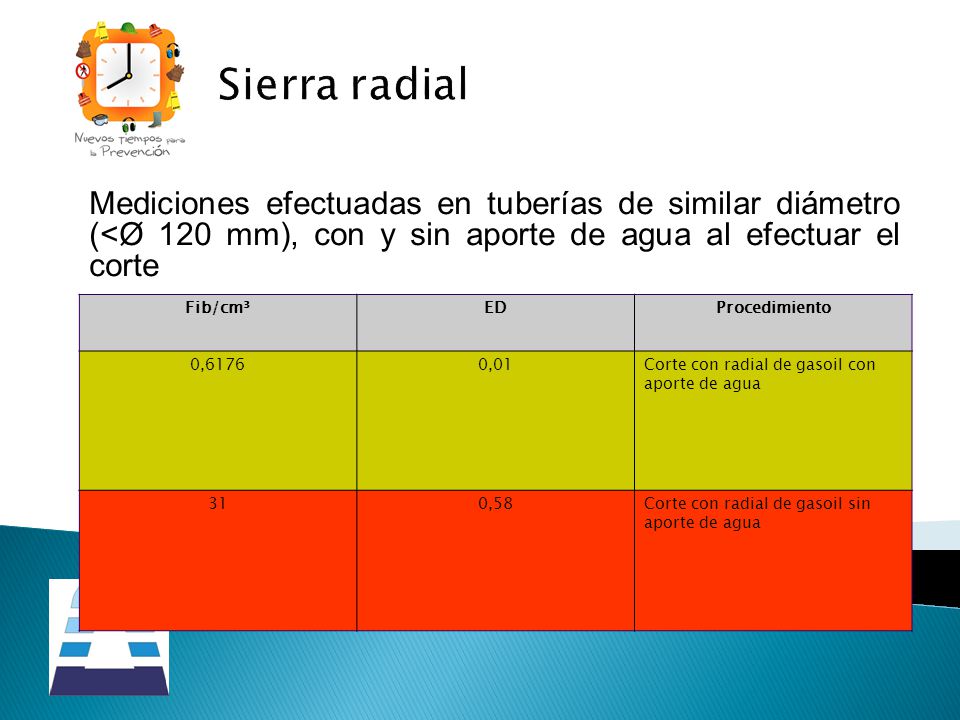 Sierra radial Mediciones efectuadas en tuberías de similar diámetro (<Ø 120 mm), con y sin aporte de agua al efectuar el corte.