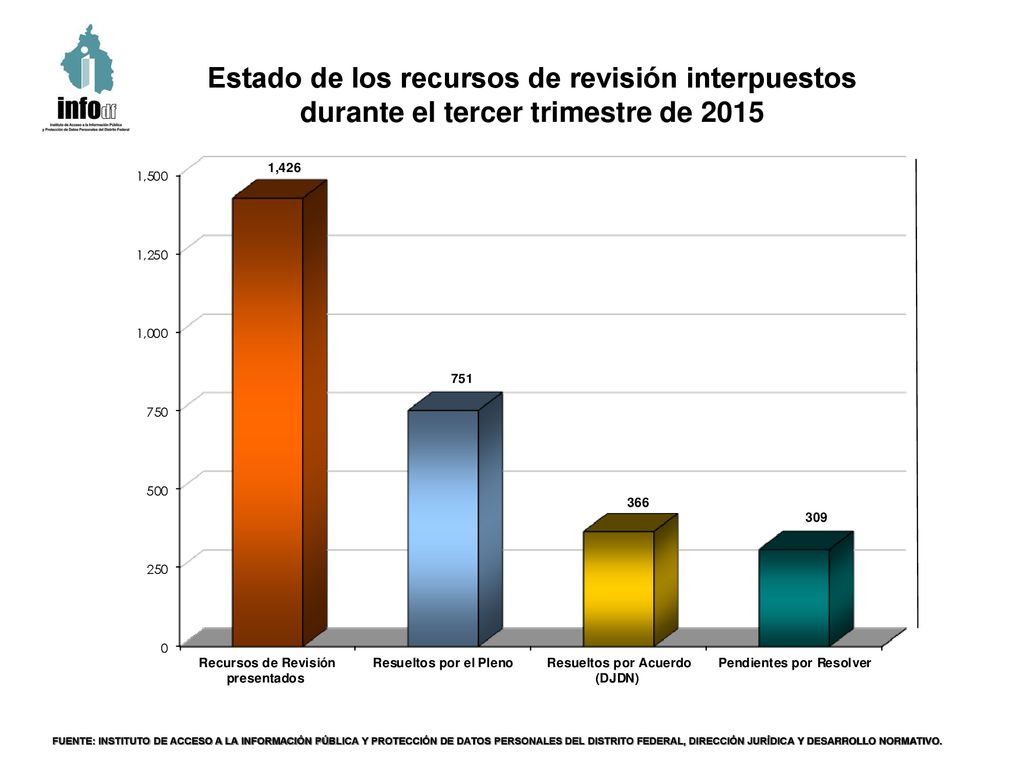 Estado de los recursos de revisión interpuestos durante el tercer trimestre de 2015