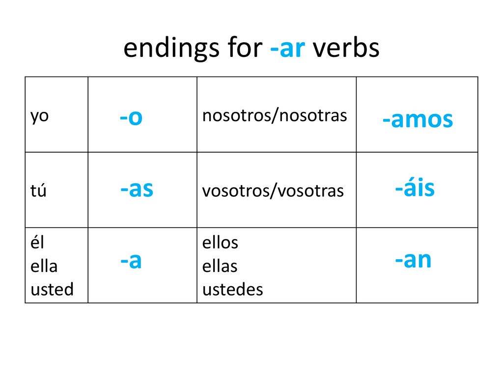 endings for -ar verbs -o -amos -as -áis -a -an yo nosotros/nosotras tú