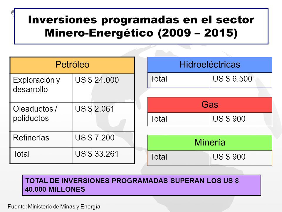 Inversiones programadas en el sector Minero-Energético (2009 – 2015)