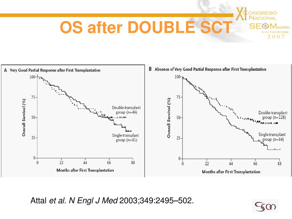 OS after DOUBLE SCT Attal et al. N Engl J Med 2003;349:2495–502.
