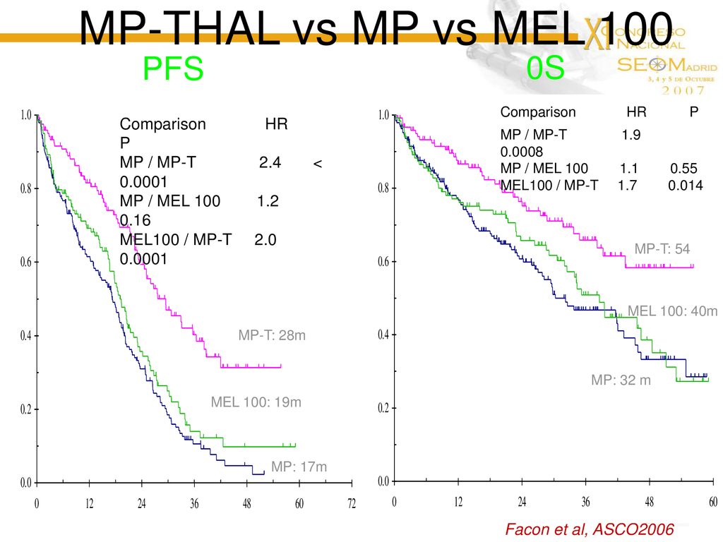 MP-THAL vs MP vs MEL 100 PFS 0S Comparison HR P