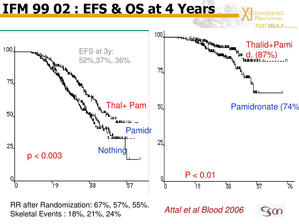 IFM : EFS & OS at 4 Years Thalid+Pamid. (87%) Thal+ Pam