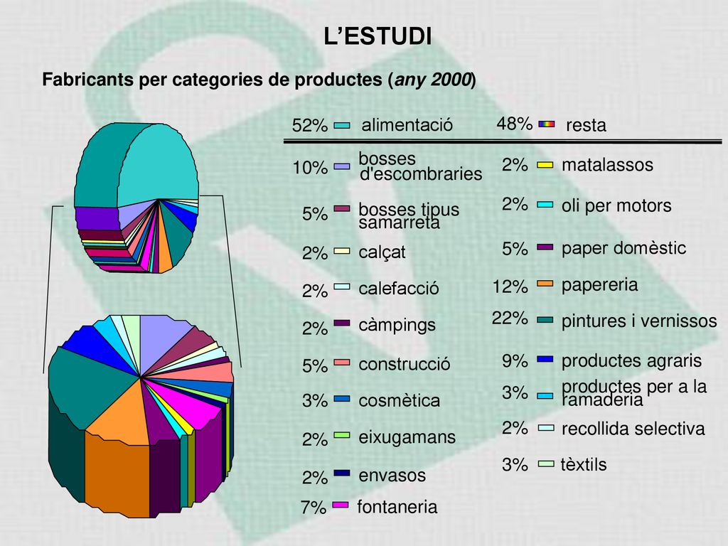L’ESTUDI Fabricants per categories de productes (any 2000) 52%