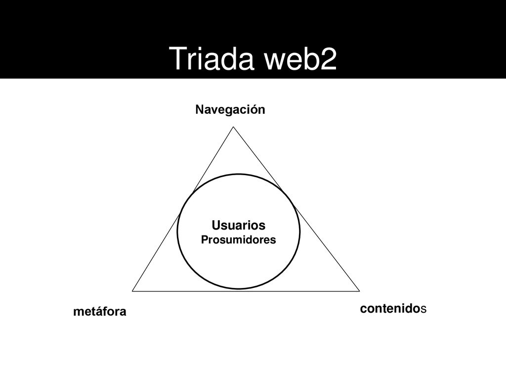 Triada web2 Navegación Usuarios Prosumidores contenidos metáfora 8