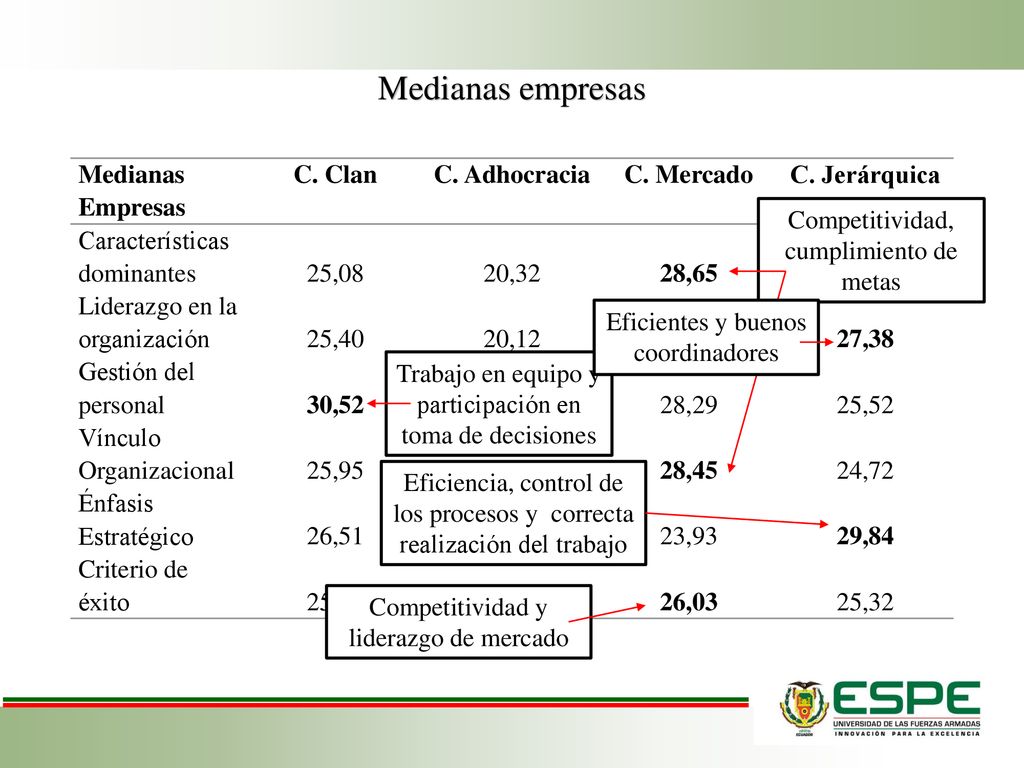 Medianas empresas Medianas Empresas C. Clan C. Adhocracia C. Mercado