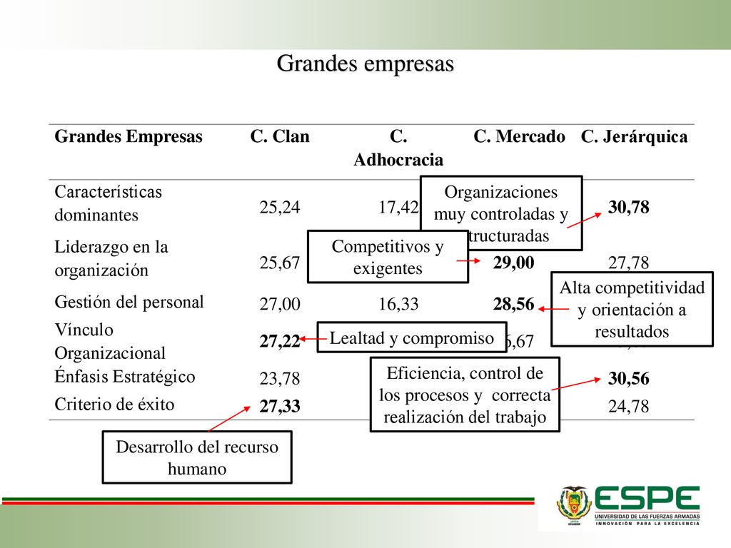 Grandes empresas Grandes Empresas C. Clan C. Adhocracia C. Mercado