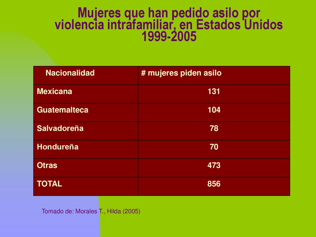 Mujeres que han pedido asilo por violencia intrafamiliar, en Estados Unidos