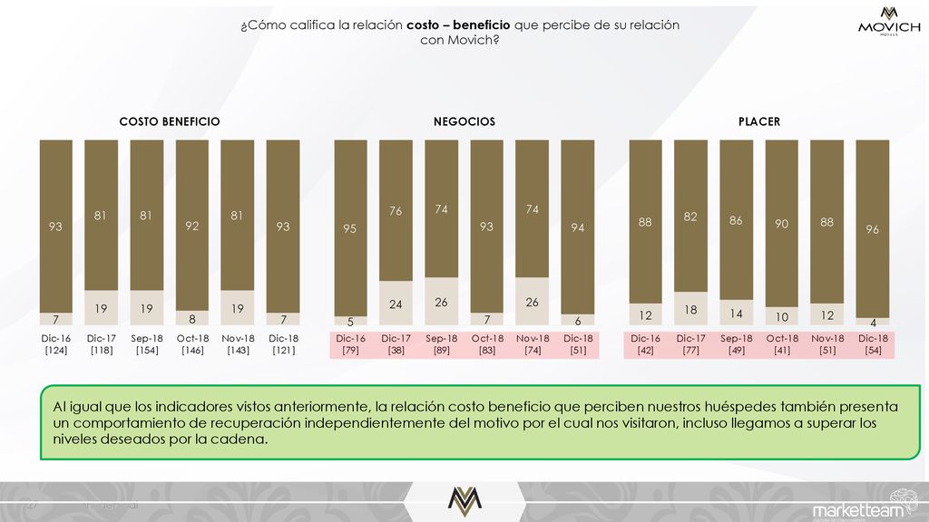 ¿Cómo califica la relación costo – beneficio que percibe de su relación con Movich