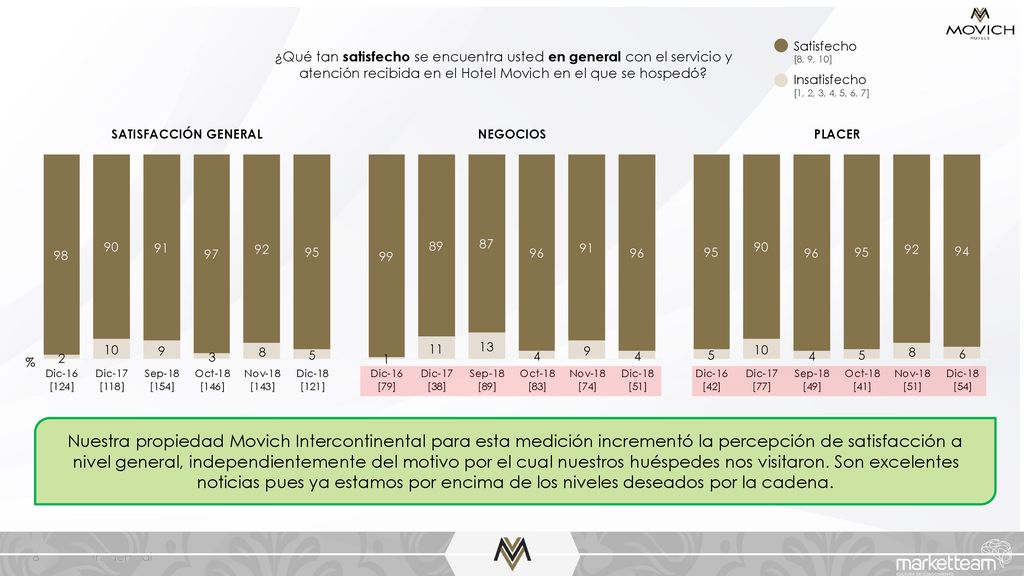 Satisfecho [8, 9, 10] Insatisfecho. [1, 2, 3, 4, 5, 6, 7]