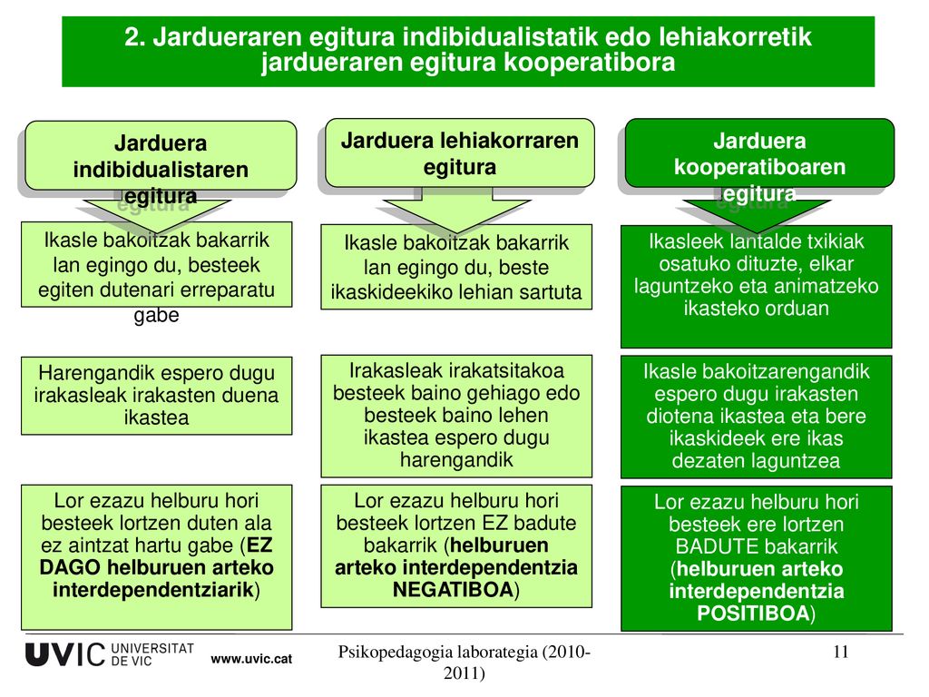 Jarduera indibidualistaren egitura Jarduera kooperatiboaren egitura
