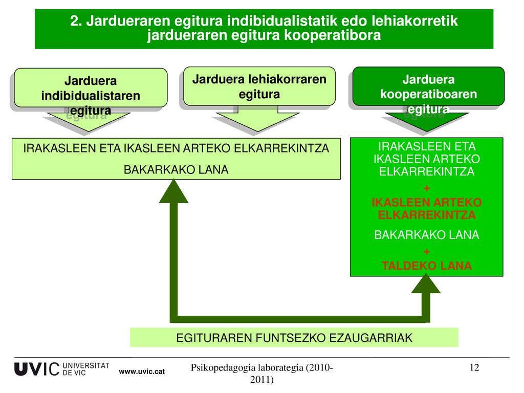 Jarduera indibidualistaren egitura Jarduera kooperatiboaren egitura