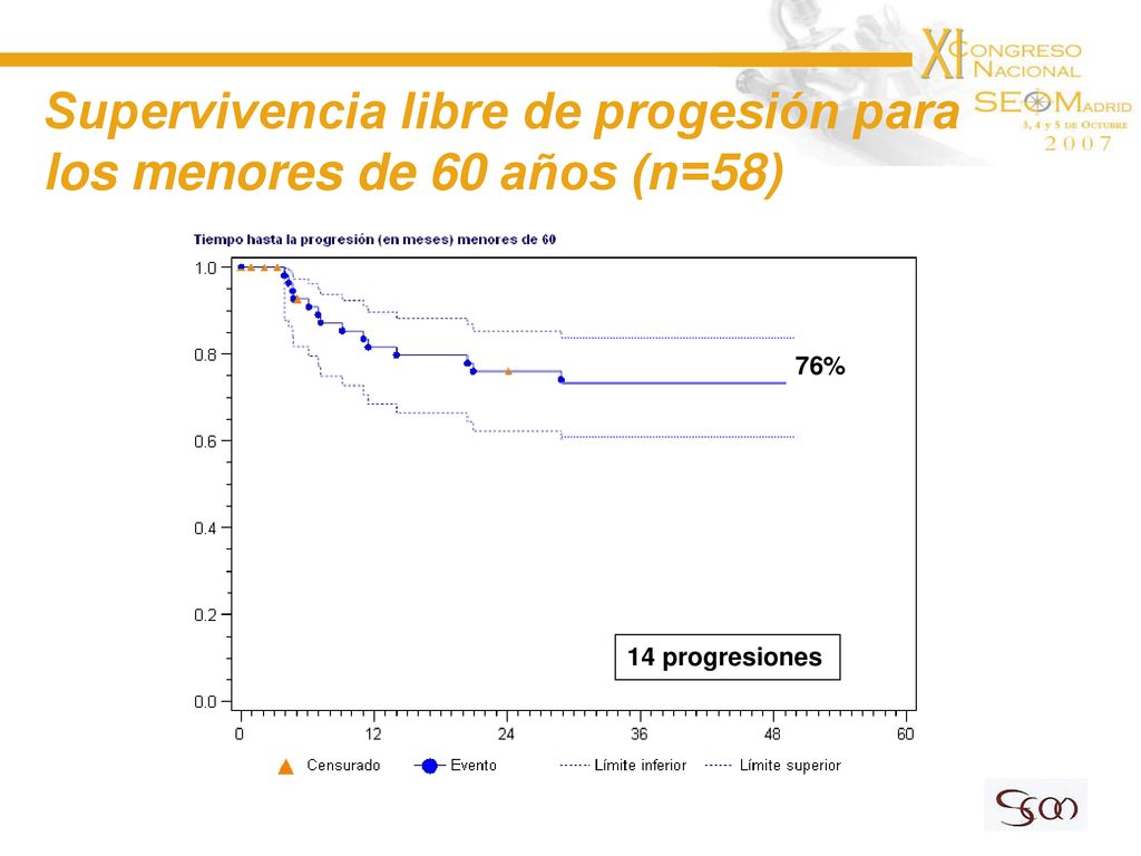 Supervivencia libre de progesión para los menores de 60 años (n=58)