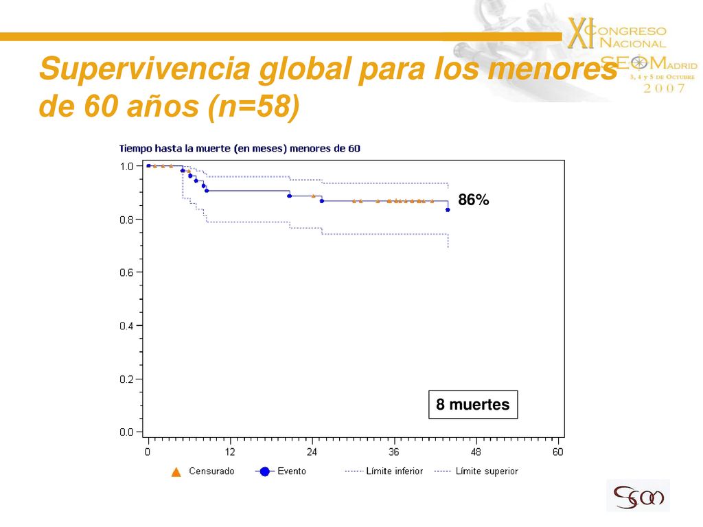 Supervivencia global para los menores de 60 años (n=58)