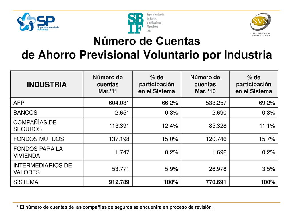 Número de Cuentas de Ahorro Previsional Voluntario por Industria