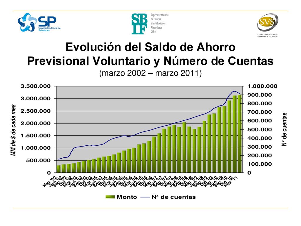 Evolución del Saldo de Ahorro Previsional Voluntario y Número de Cuentas (marzo 2002 – marzo 2011)