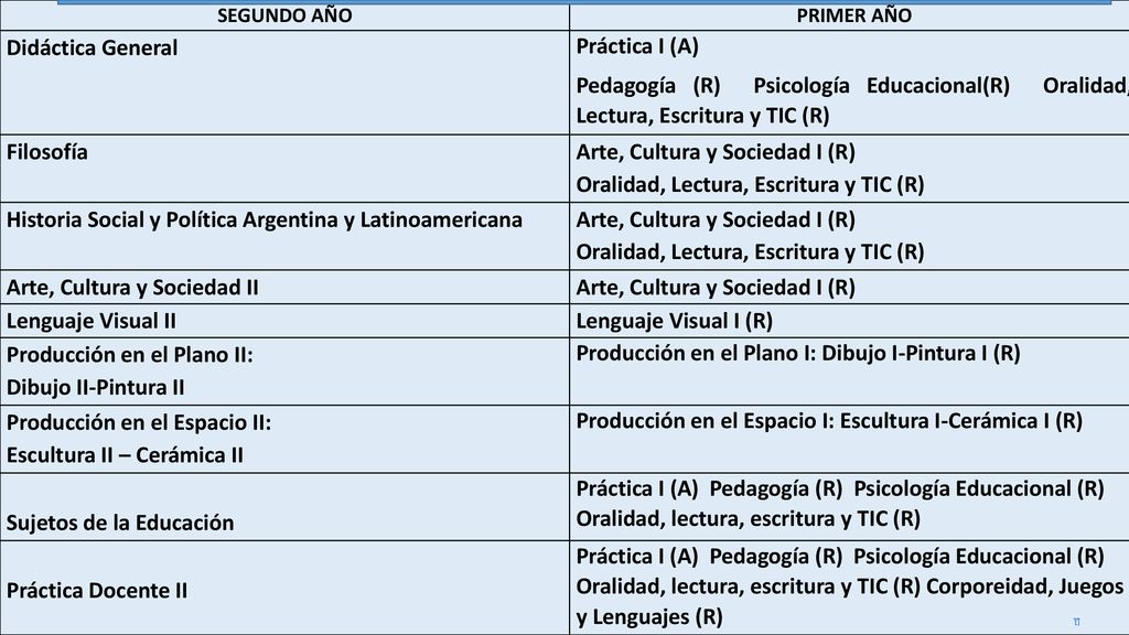Arte, Cultura y Sociedad I (R) Oralidad, Lectura, Escritura y TIC (R)