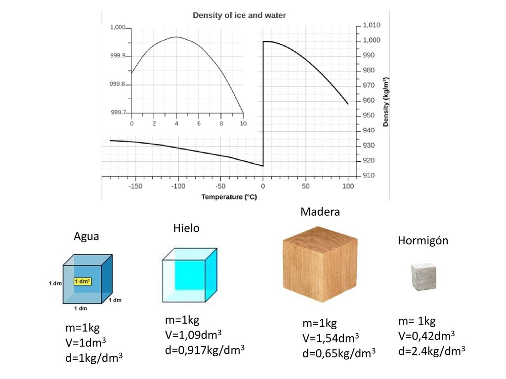 Madera m=1kg. V=1,54dm3. d=0,65kg/dm3. Hielo. Agua. m=1kg. V=1dm3. d=1kg/dm3. Hormigón. m= 1kg.