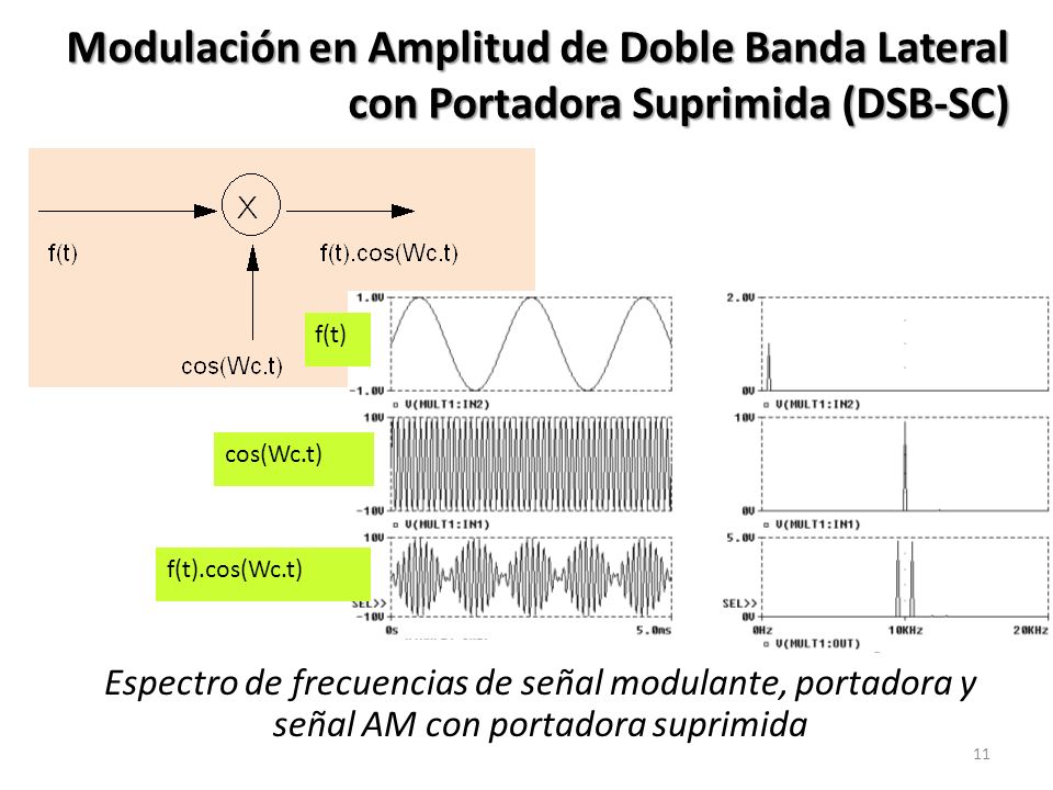 Modulación en Amplitud de Doble Banda Lateral con Portadora Suprimida (DSB-SC)