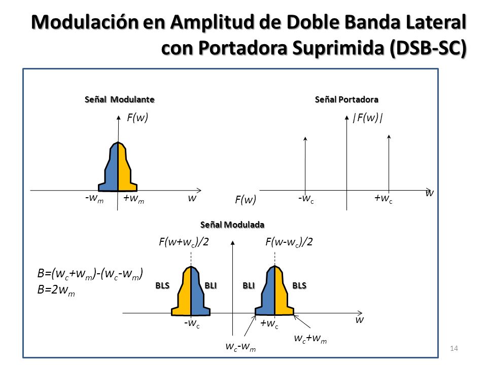 Modulación en Amplitud de Doble Banda Lateral con Portadora Suprimida (DSB-SC)