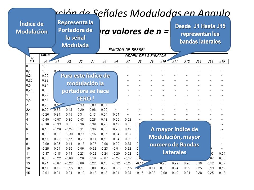 Generación de Señales Moduladas en Angulo