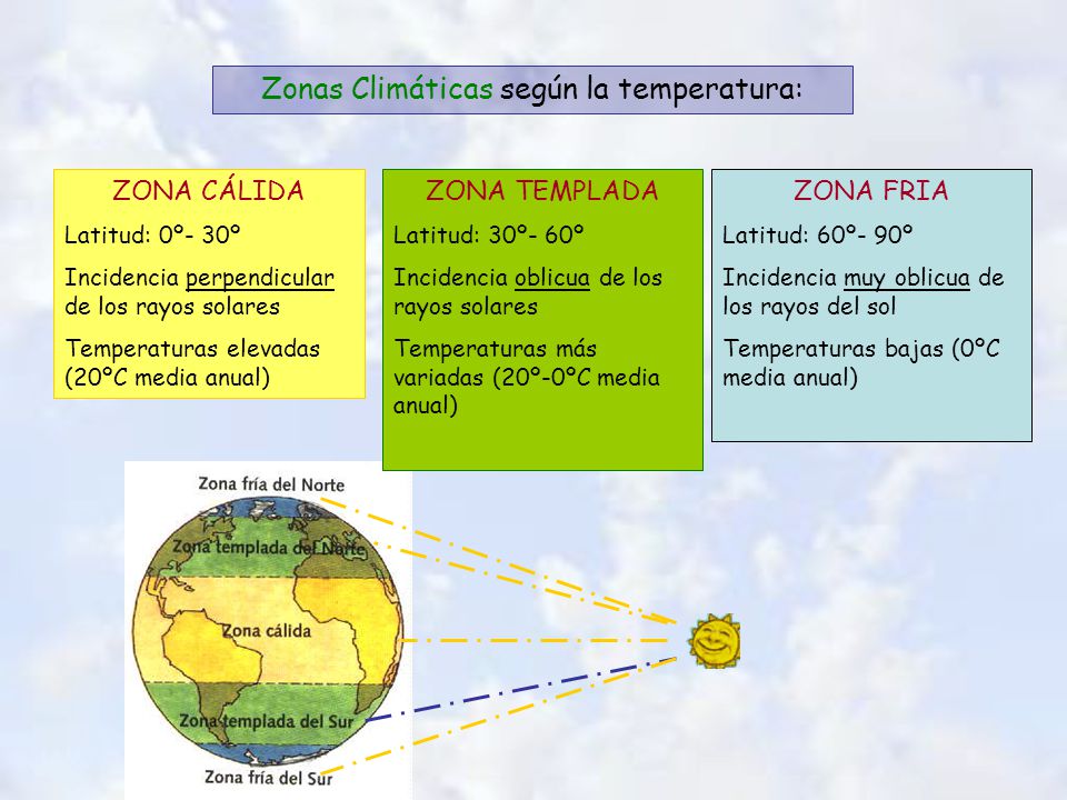 Zonas Climáticas según la temperatura:
